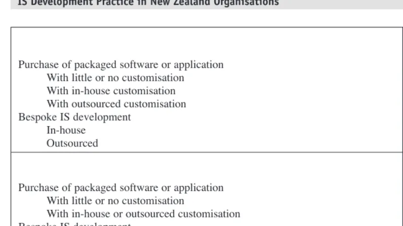 Table 4: Types of IS development or acquisition