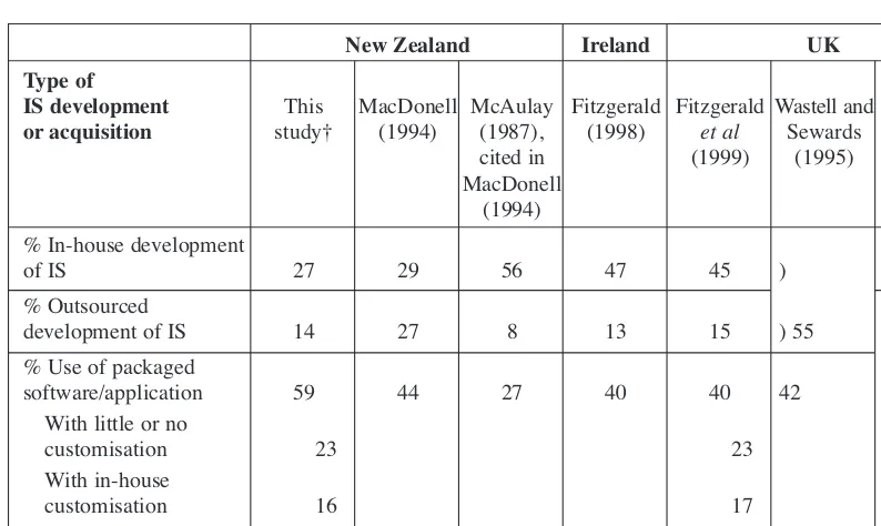 Table 5: Comparative development profile of survey respondents