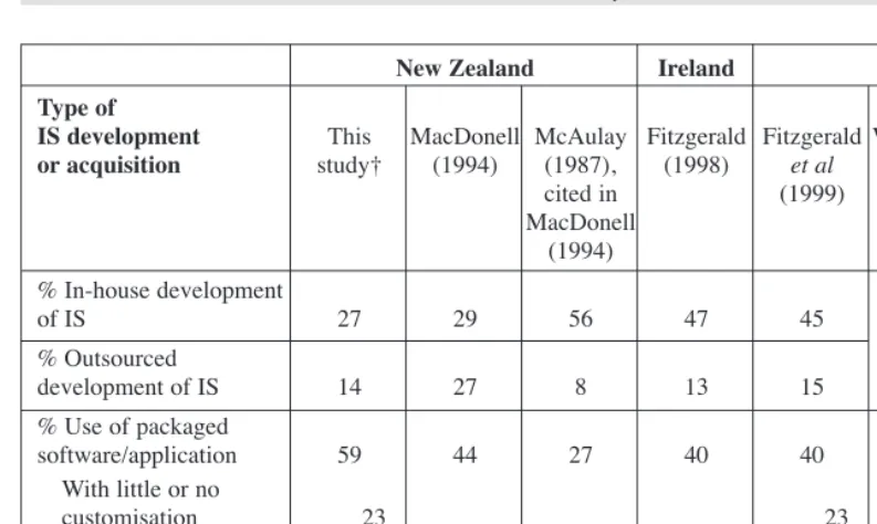 Table 5: Comparative development profile of survey respondents