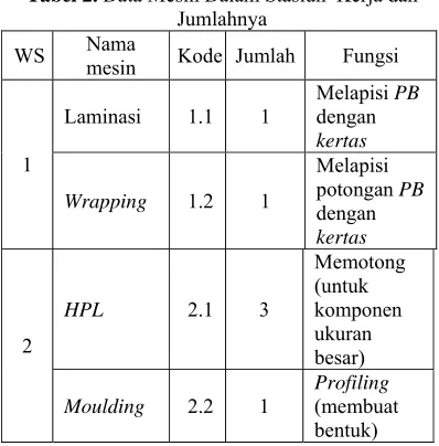 Tabel 1. Jenis dan Demand Produk Demand 