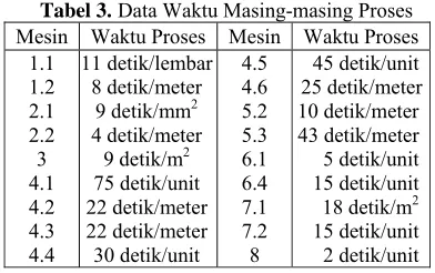 Tabel 3. Data Waktu Masing-masing Proses 