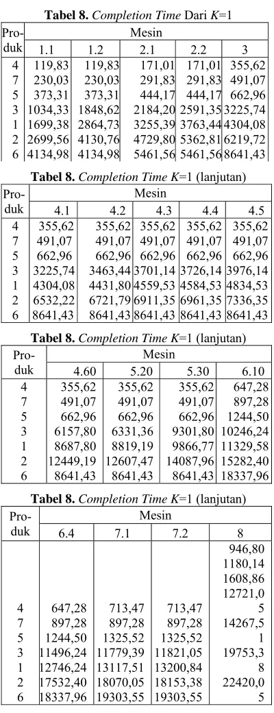 Tabel 8. Completion Time Dari K=1 
