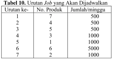 Tabel 9. Makespan Untuk K=1 Sampai K=17 