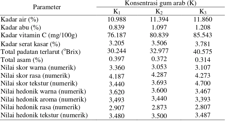 Tabel 14. Pengaruh konsentrasi gum arab terhadap mutu fruit leather campuran nenas dan kangkung 