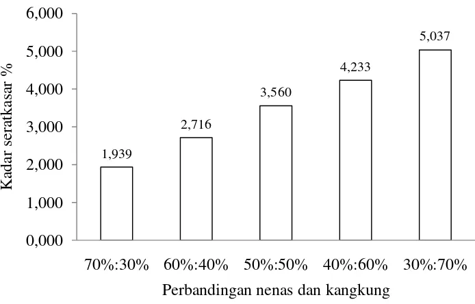Tabel 22. Uji LSR efek utama pengaruh konsentrasi gum arab terhadap kadar serat kasar fruit leather 