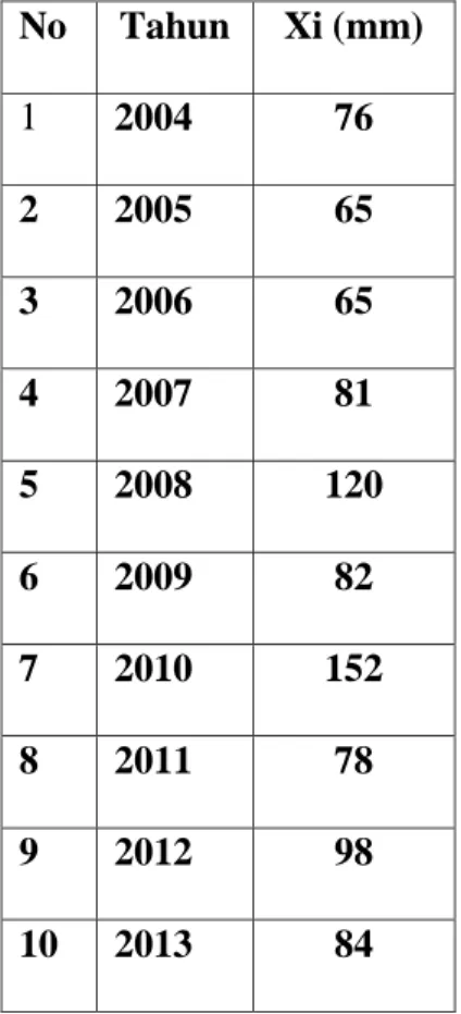 Tabel 1.1. Curah Hujan Maksimum  No   Tahun  Xi (mm)  1  2004  76  2  2005  65  3  2006  65  4  2007  81  5  2008  120  6  2009  82  7  2010  152  8  2011  78  9  2012  98  10  2013  84 