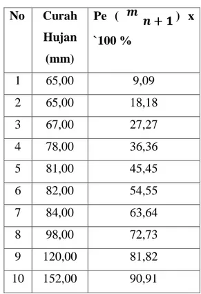 Tabel  1.3.  Perhitungan  Curah  Hujan  Rancangan  dengan Mengunakan Log Person III 
