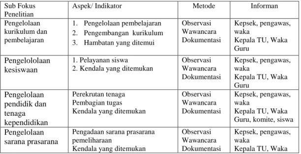 Tabel 3.4 Daftar Pertanyaan Wawancara 