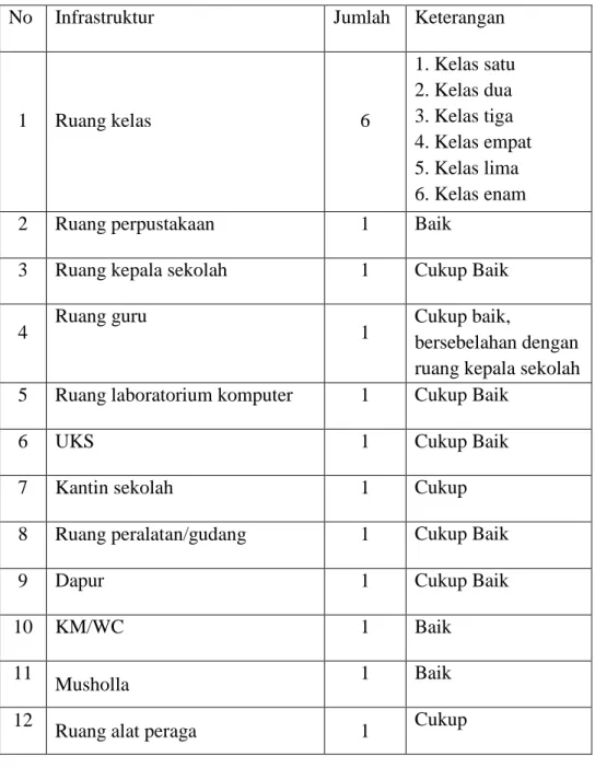 Tabel 5. Data Ruang SDN Mranggen 1 Srumbung Magelang 