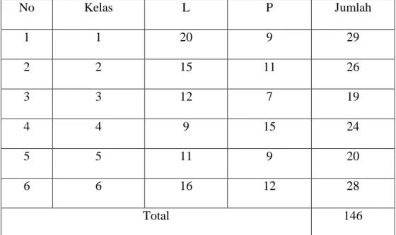 Tabel 7. Data Siswa SDN Mranggen 1 Srumbung Magelang 