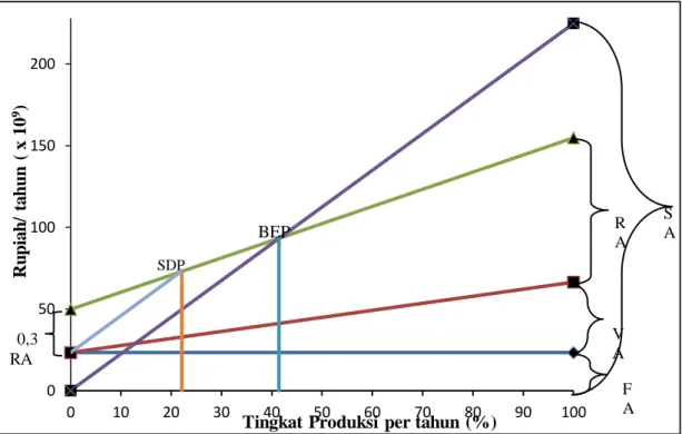 Gambar 1. Grafik Analisis Kelayakan Ekonomi Pabrik Asam Oksalat Dihidrat dari Asam  Nitrat  dan Molasses 