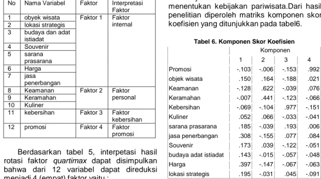 Tabel 5 Interpretasi Faktor 