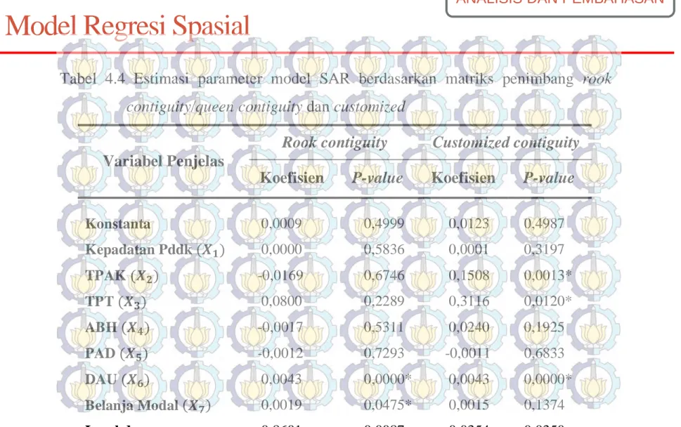 Tabel 4.4 Estimasi parameter model SAR berdasarkan matriks penimbang rook  contiguity/queen contiguity dan customized  