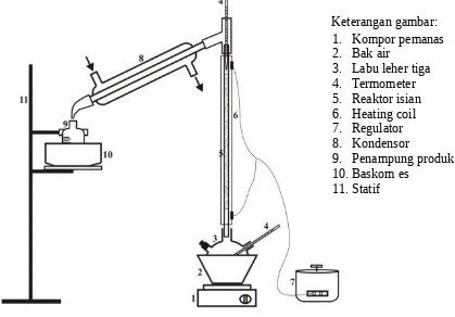 Gambar 4. Rangkaian alat proses dehidrasi etanol