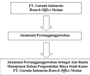 Gambar 1.1 Kerangka Konseptual Pertanggungjawaban PT. Garuda Indonesia 