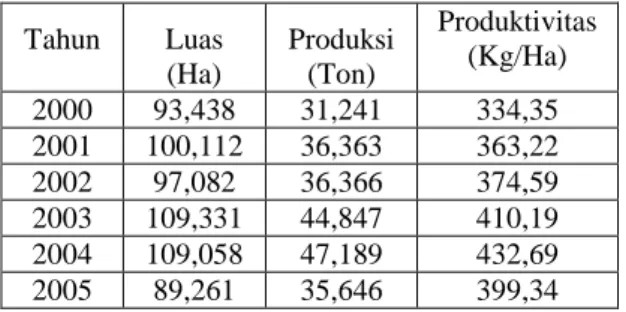 Tabel  1.  Perkembangan  luas,  produksi,  produktivitas  komoditi  karet  tahun  2000-2005  di  Kabupaten  Batanghari  Tahun  Luas  (Ha)  Produksi (Ton)  Produktivitas (Kg/Ha)  2000  93,438  31,241  334,35  2001  100,112  36,363  363,22  2002  97,082  36,