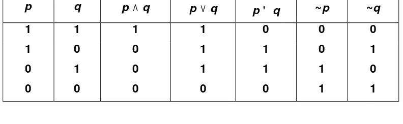 Tabel 1.10. Konjungsi, disjungsi dan negasi 