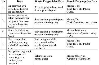 Tabel 3.14. Teknik Pengumpulan Data 