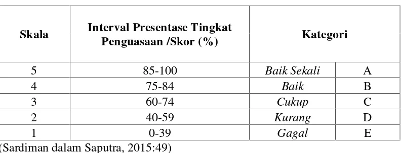 Tabel 3.5 Penentuan Skor Berdasarkan Skala Lima