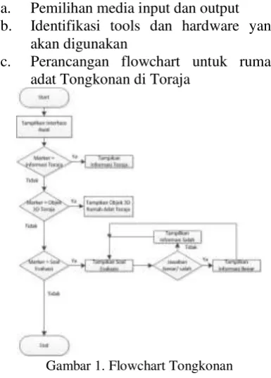 Gambar 1. Flowchart Tongkonan 