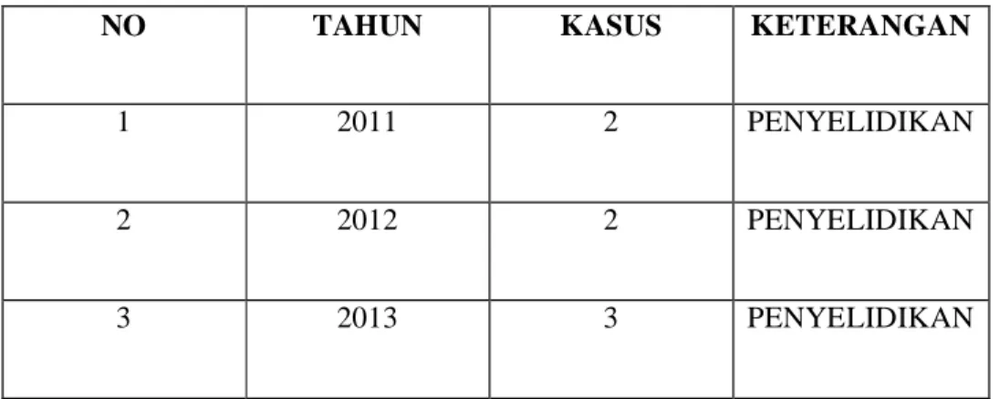 Tabel  I  :Jumlah  kasus  pembunuhan  yang  belum  diungkap  oleh  Penyidik  Polsekta  Kelapa  Lima  Tiga  tahun  terakhir  dari  tahun  2011 sampai 2013, 