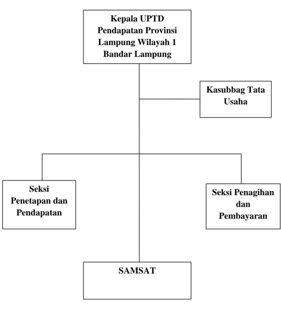 Gambar 3.1 Struktur Organisasi Dinas Pendapat Kepala UPTD Pendapatan Provinsi Lampung Wilayah 1 Bandar Lampung Seksi Penetapan dan Pendapatan  Seksi Penagihan dan Pembayaran SAMSAT Kasubbag Tata Usaha 