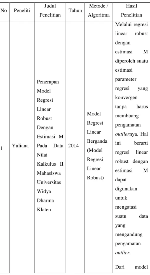 Tabel 2.1 Ringkasan Tinjauan Studi 