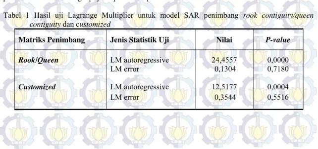 Tabel 1 Hasil uji Lagrange Multiplier untuk model SAR penimbang rook contiguity/queen  contiguity dan customized 