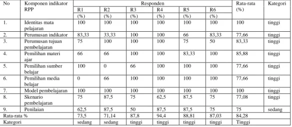 Tabel 1.  Hasil penilaian rencana pelaksanaan pembelajaran sesuai dengan      standar proses  No  Komponen indikator  RPP  Responden  Rata-rata (%)  Kategori  R1 R2 R3 R4 R5 R6  (%)  (%)  (%)  (%)  (%)  (%)  1