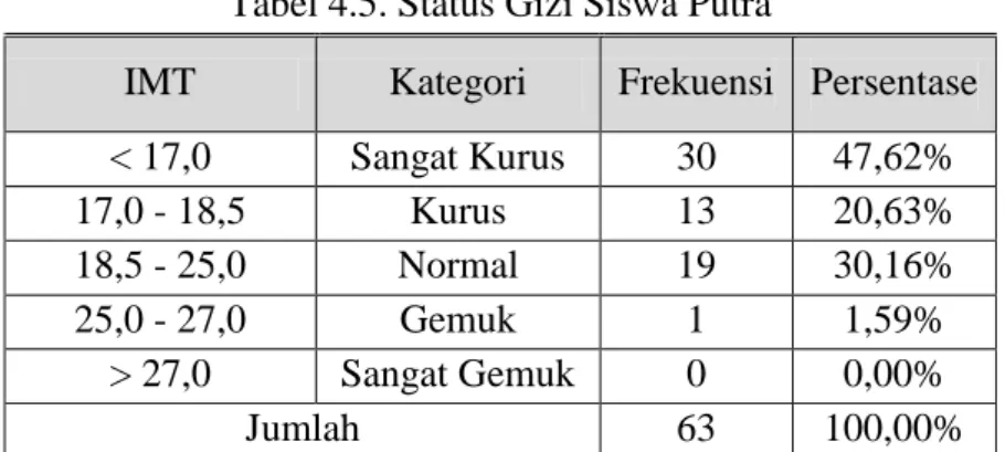 Tabel 4.5. Status Gizi Siswa Putra 