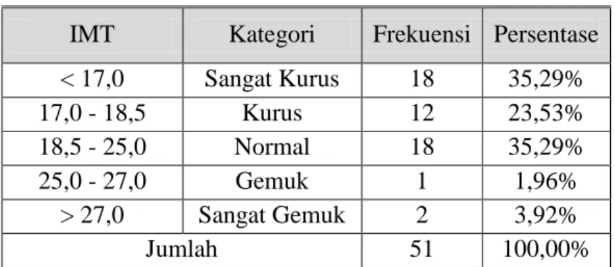 Tabel 4.6. Status Gizi Siswa Putri 