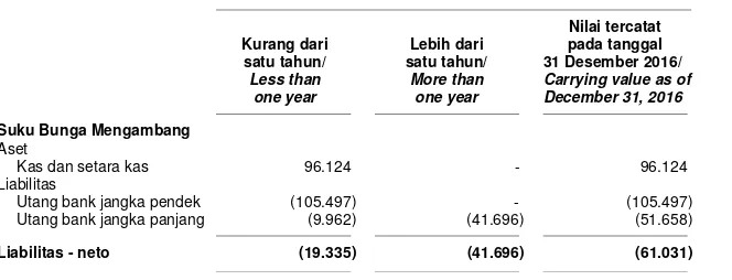Tabel berikut Kelompok Usaha yang terpengaruh oleh risiko menyajikan nilai tercatat instrumen keuangan yang dimiliki oleh suku bunga berdasarkan tanggal jatuh tempo: 