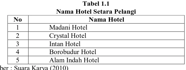 Tabel 1.1 Nama Hotel Setara Pelangi 