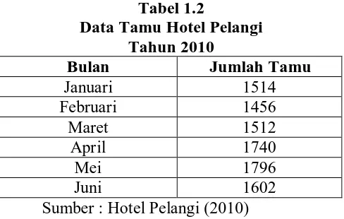 Tabel 1.2 Data Tamu Hotel Pelangi 
