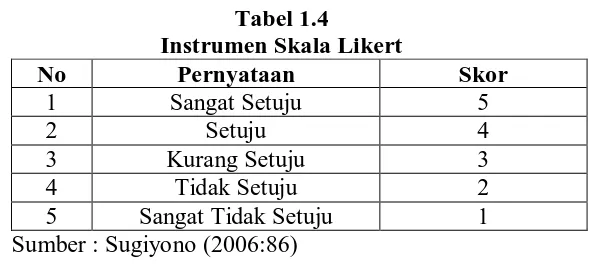 Tabel 1.4 Instrumen Skala Likert 
