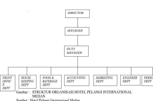 Gambar :  STRUKTUR ORGANISASI HOTEL PELANGI INTERNATIONAL  MEDAN  