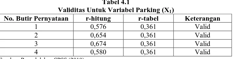 Tabel 4.1 Validitas Untuk Variabel Parking (X
