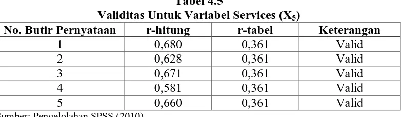 Tabel 4.5 Validitas Untuk Variabel Services (X
