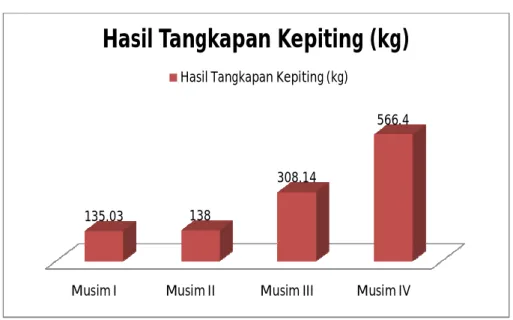 Gambar 1. Grafik Hasil Tangkapan Kepiting Berdasarkan Musim  Tangkapan Di Desa Mendalok Kecamatan Sungai Kunyit  