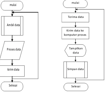 Gambar 11 Front panel akuisisi arus 