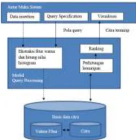 Gambar 2 Rancangan Arsitekur sistem Image Search Engine 