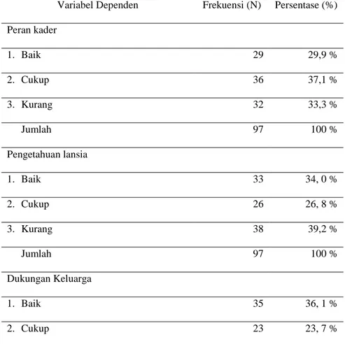 Tabel  1  Distribusi  Frekuensi  Faktor  –  Faktor  Yang  Mempengaruhi  Pemanfaatan Posyandu Lansia Di Wilayah Kerja Puskesmas Sokaraja I 