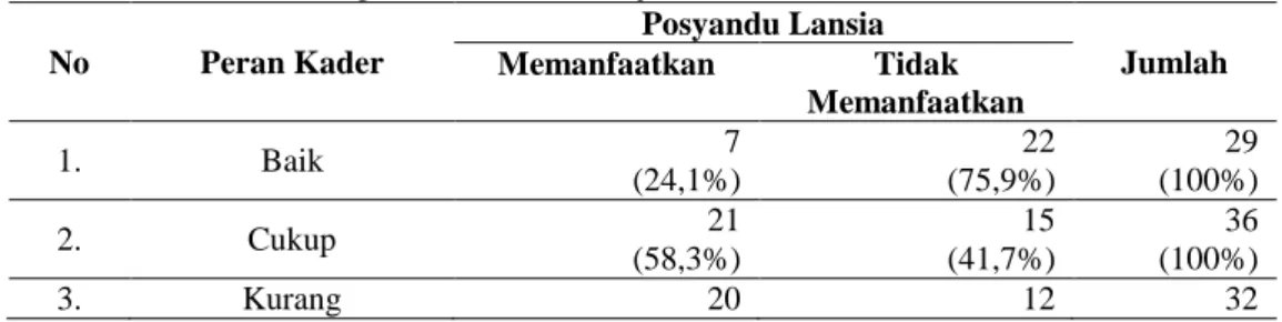 Tabel 2  Tabel  hubungan  peran  kader  terhadap  pemanfaatan  posyandu  lansia  di  Desa  Kedondong, Kecamatan Sokaraja 