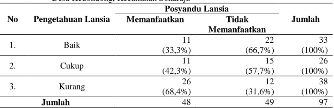 Tabel 3  Tabel hubungan pengetahuan lansia terhadap pemanfaatan posyandu lansia di  Desa Kedondong, Kecamatan Sokaraja 