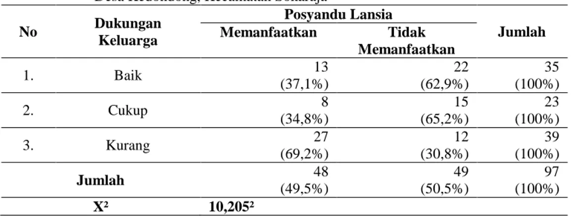 Tabel 4  Tabel hubungan dukungan keluarga terhadap pemanfaatan posyandu lansia di  Desa Kedondong, Kecamatan Sokaraja 