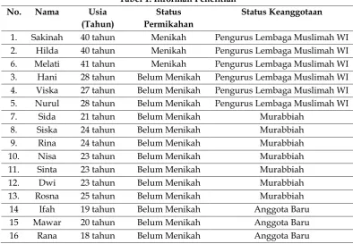 Tabel 1. Informan Penelitian 
