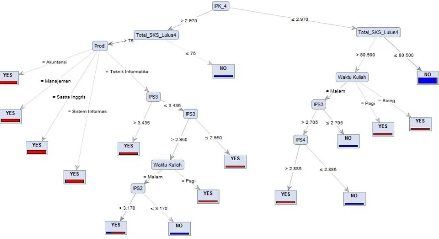 Figure 5: Decision Tree of C4.5 Algorithm 