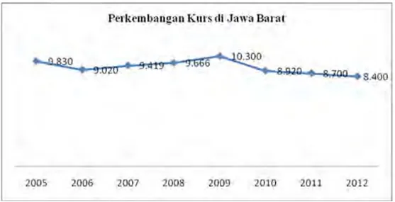 Gambar 4. Perkembangan Tenaga Kerjadi Jawa Barat  Sumber : BPS Jawa Barat 