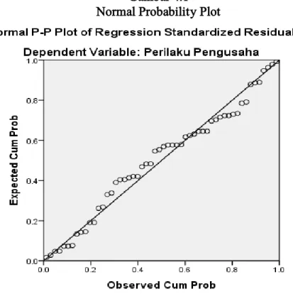 Gambar 4.1  Normal Probability Plot 