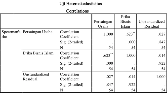 Tabel 4.11  Uji Heteroskedastisitas                                                 Correlations  Persaingan  Usaha  Etika  Bisnis Islam  Unstandardized Residual  Spearman's  rho 